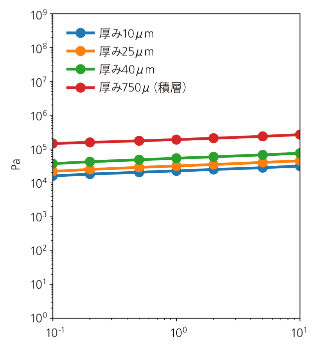 貯蔵弾性率G’