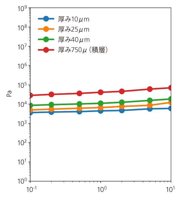 貯蔵弾性率G’’