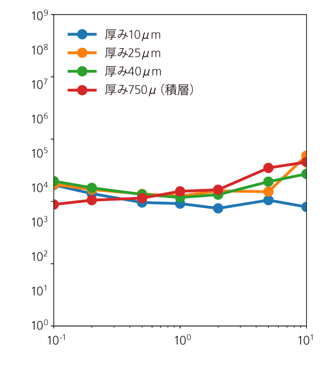 損失正接tanδ