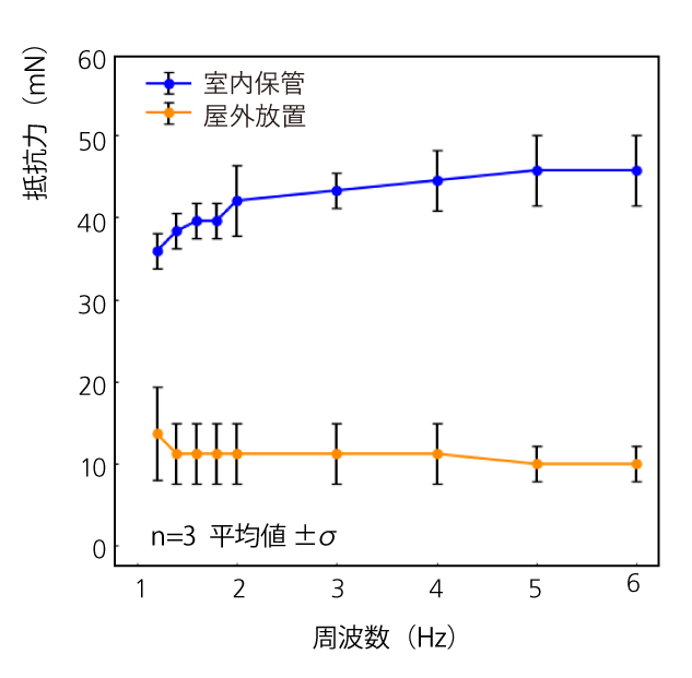 NBR65の摩擦力の変化